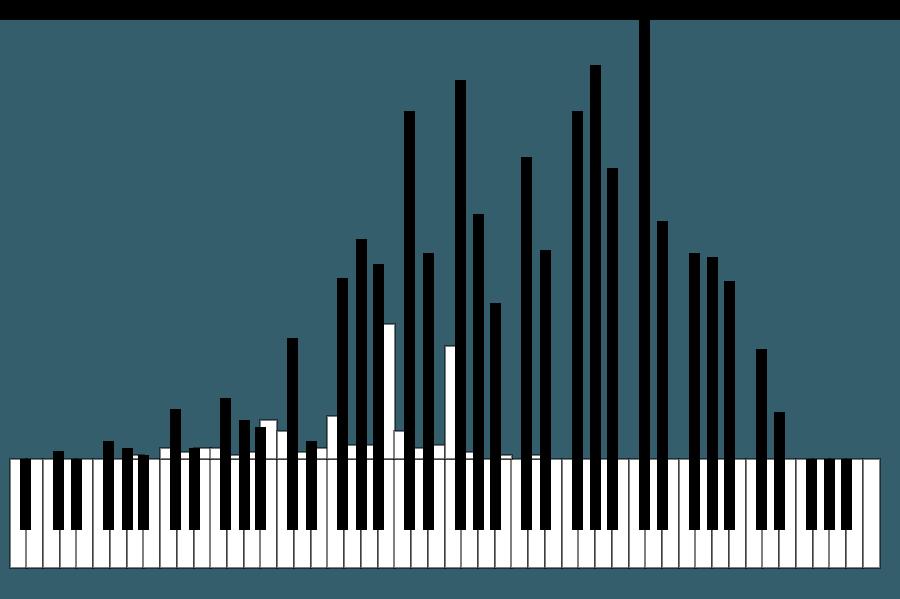 Pianogram Chopin