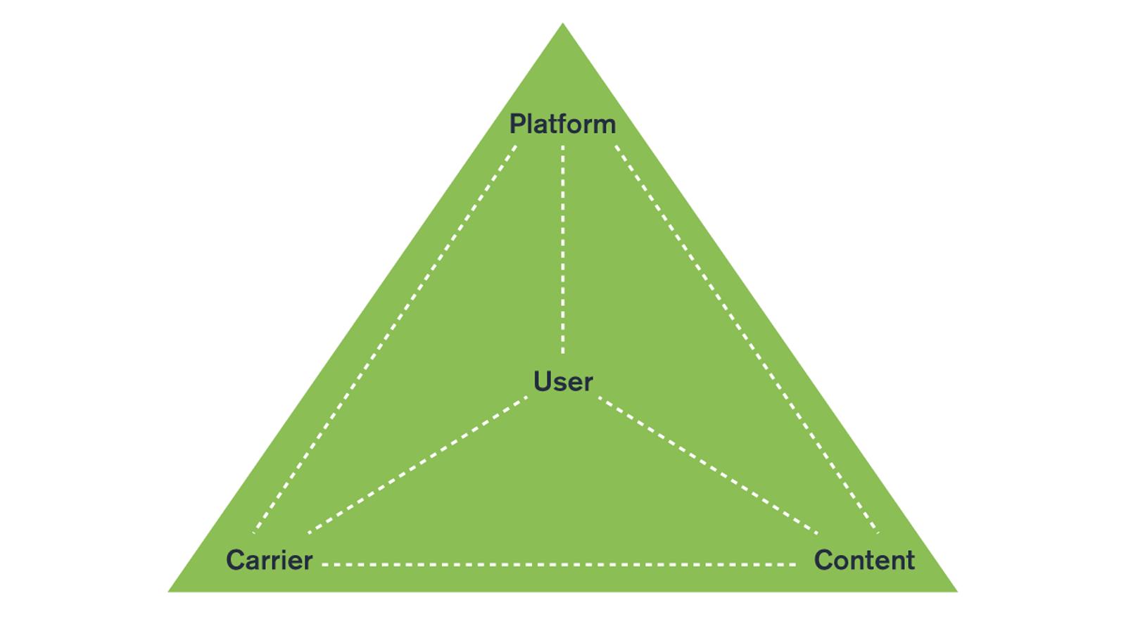 Content, Carrier, Platform, User