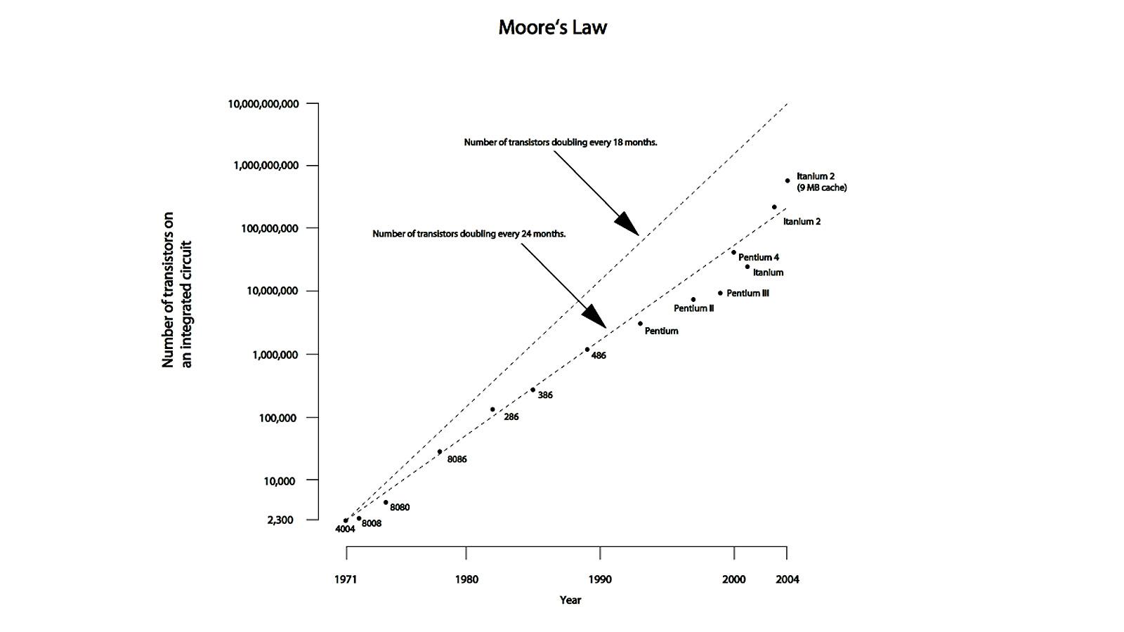 Moore´s Law