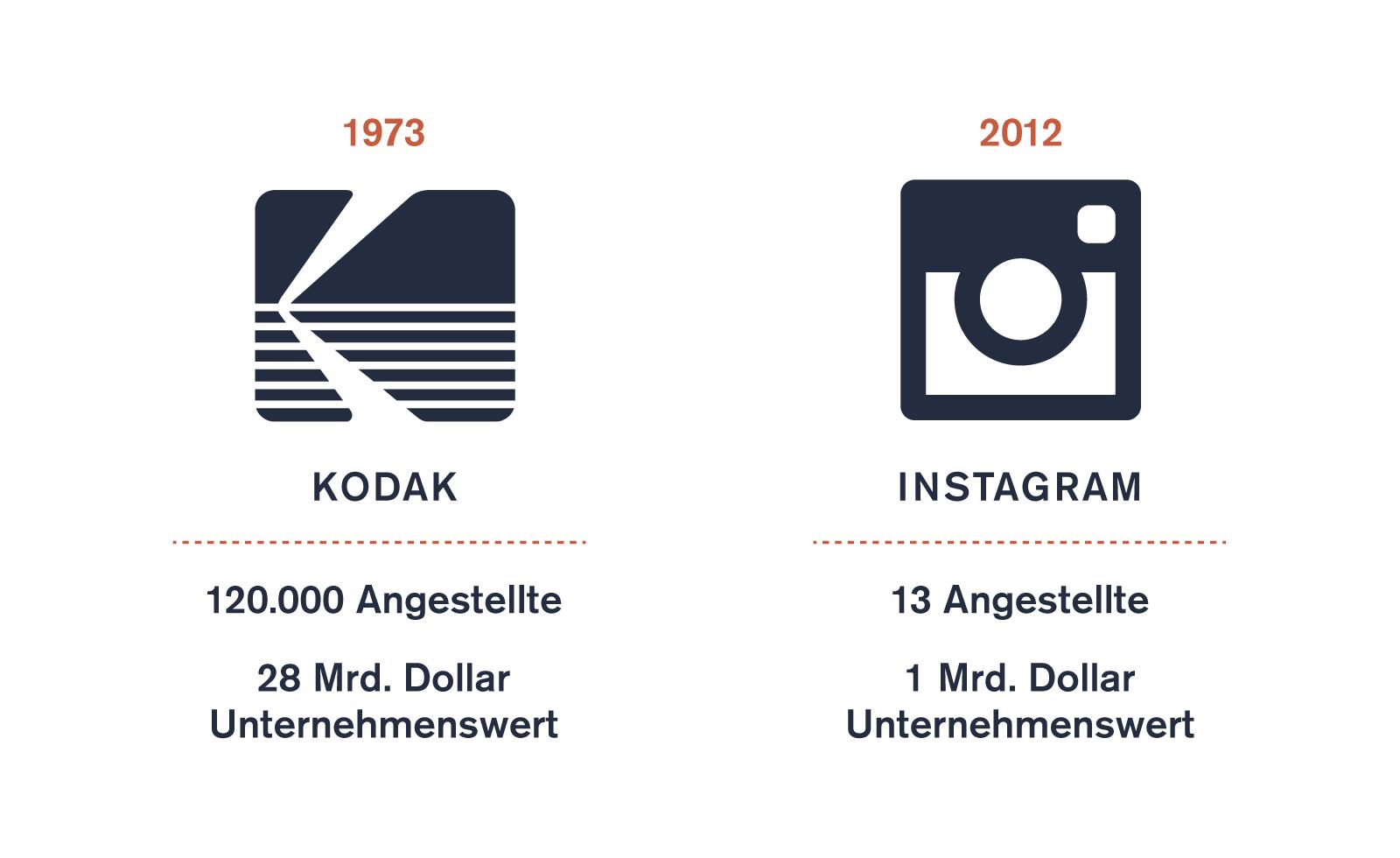 Kodak Instagram UDC 10 Grafik