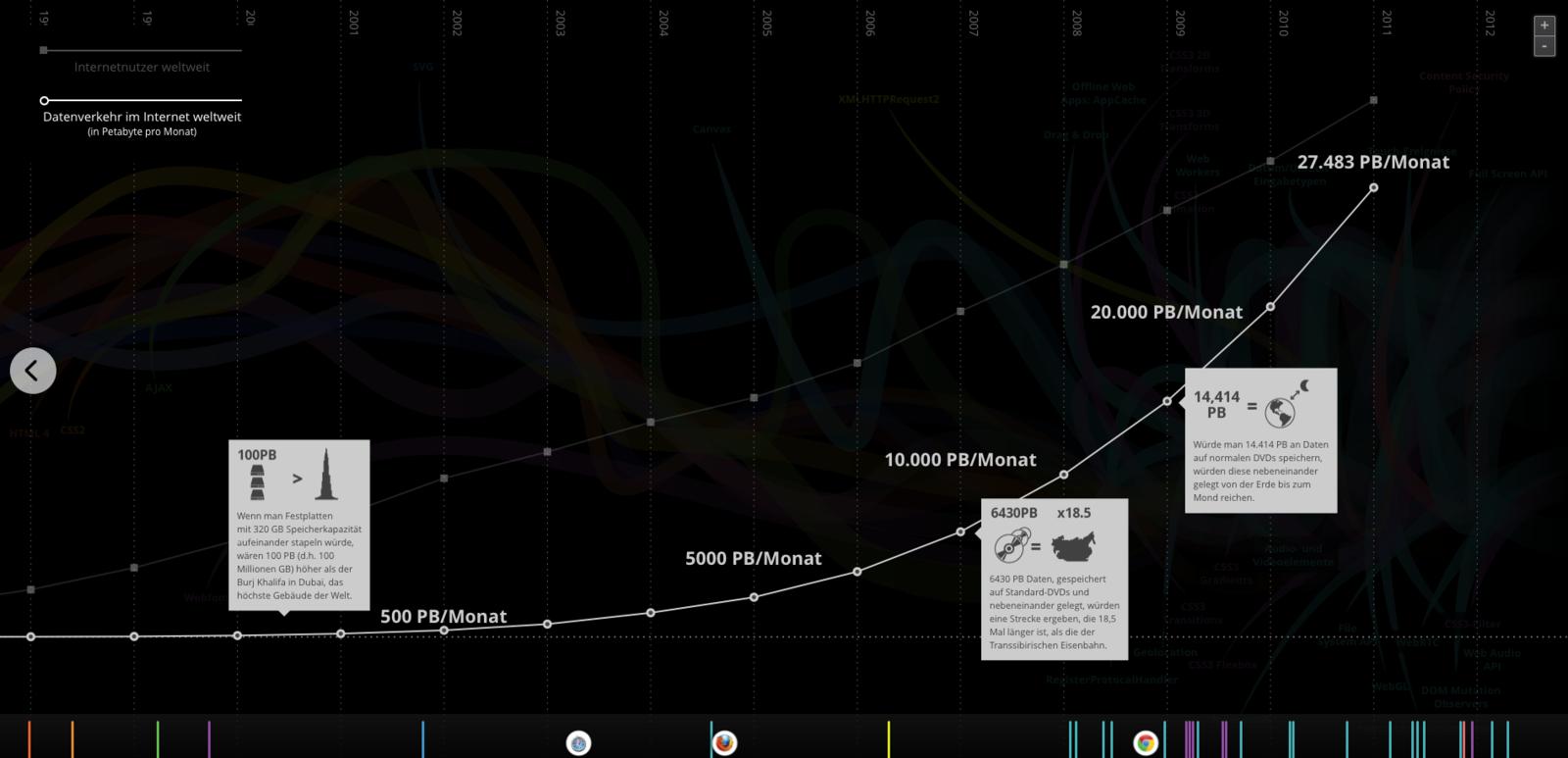 Evolution of the web 2 infografik