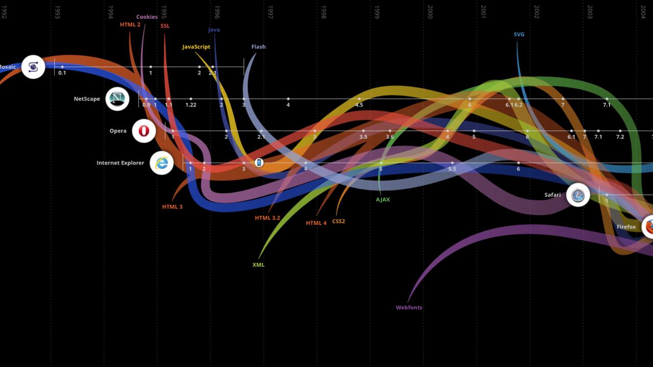 Evolution of Web Infografik 1 start