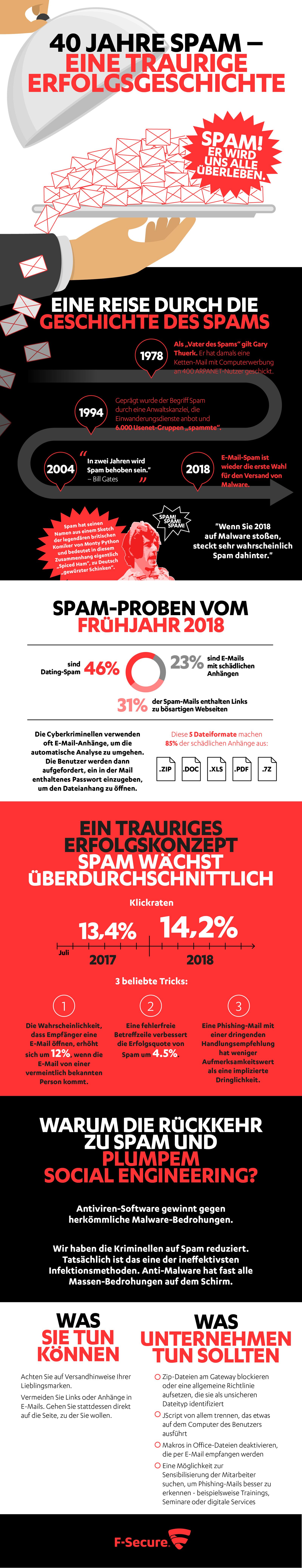 Infografik Spam