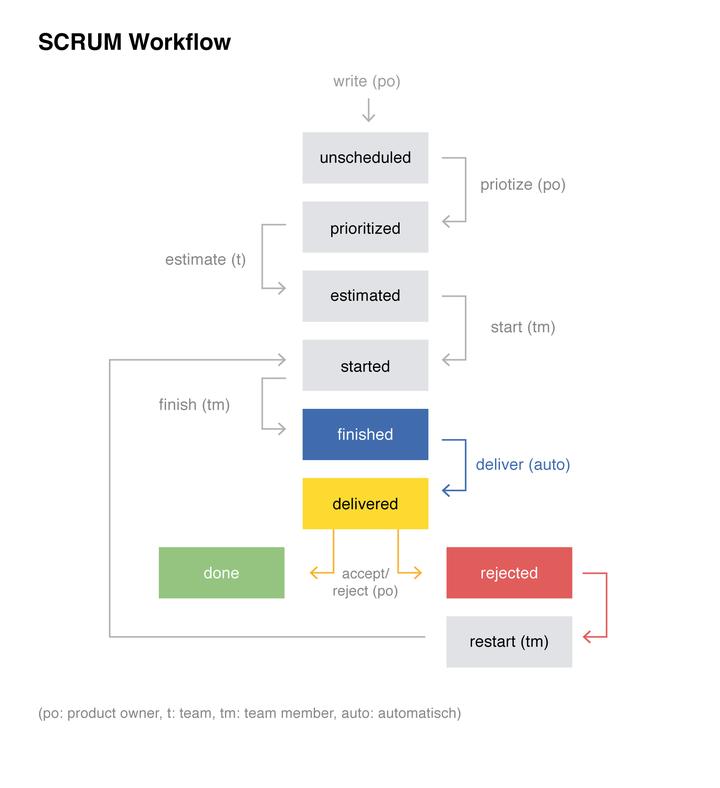 scrum workflow graph
